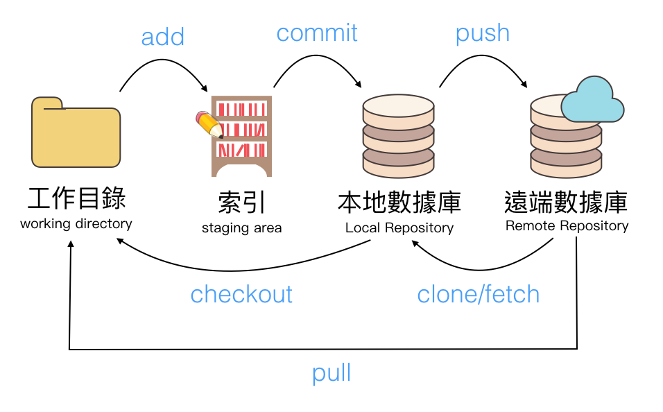 git教學圖